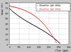 Grindex Minette Performance