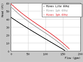 Grindex Minex Performance