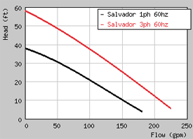 Grindex Salvador Performance